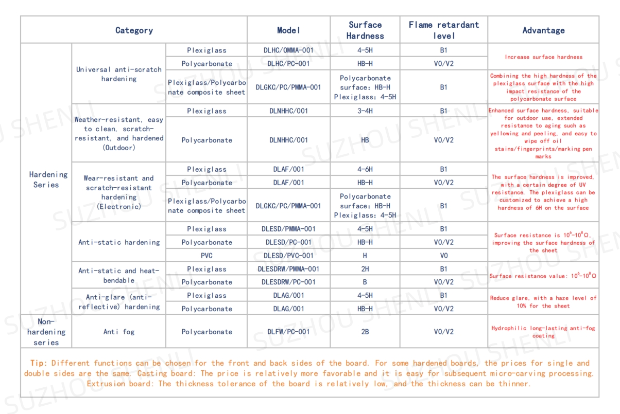Data sheet for coated acrylic&polycarbonate board